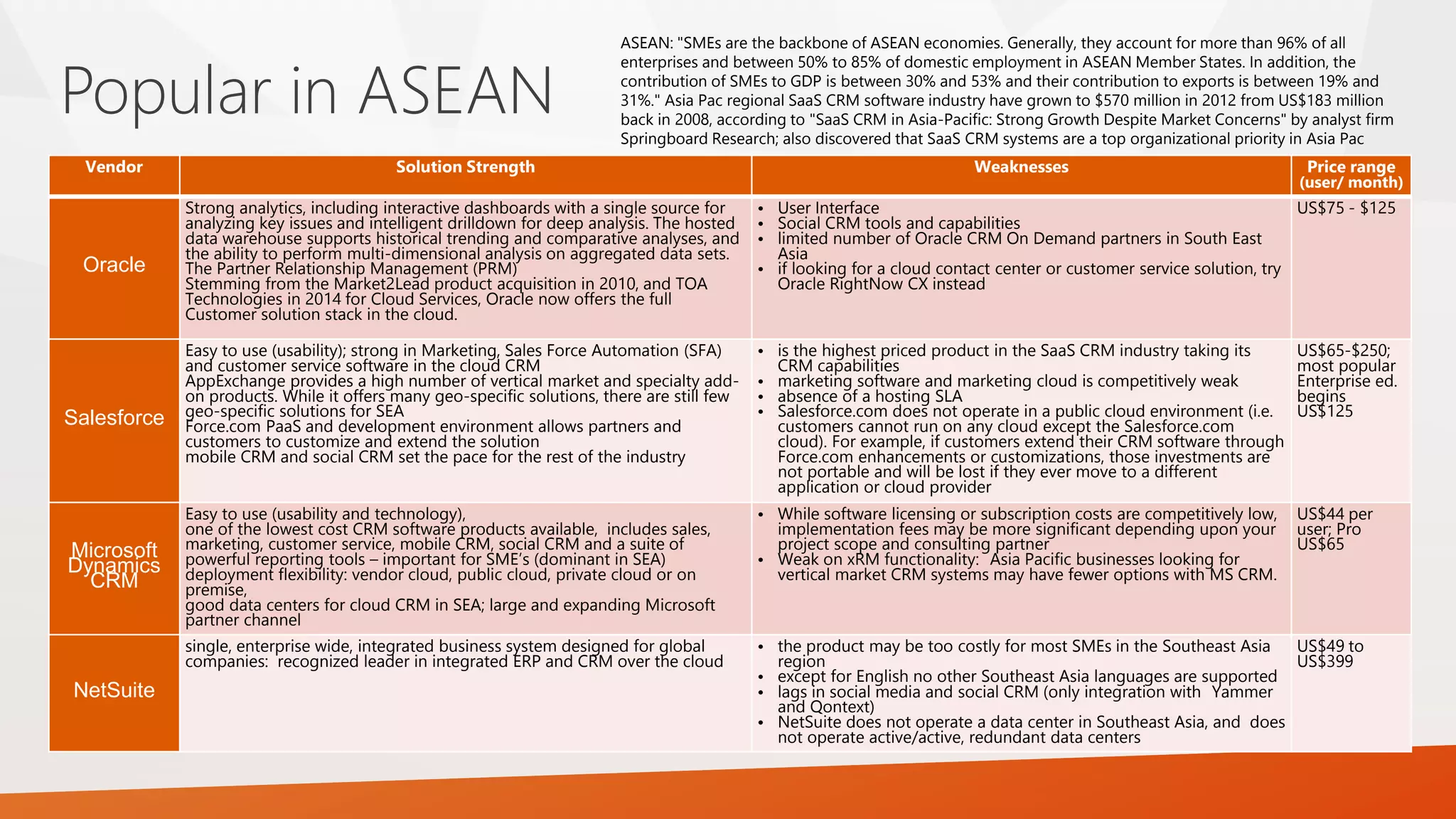 Popular in ASEAN
Vendor Solution Strength Weaknesses Price range
(user/ month)
Oracle
Strong analytics, including interactive dashboards with a single source for
analyzing key issues and intelligent drilldown for deep analysis. The hosted
data warehouse supports historical trending and comparative analyses, and
the ability to perform multi-dimensional analysis on aggregated data sets.
The Partner Relationship Management (PRM)
Stemming from the Market2Lead product acquisition in 2010, and TOA
Technologies in 2014 for Cloud Services, Oracle now offers the full
Customer solution stack in the cloud.
• User Interface
• Social CRM tools and capabilities
• limited number of Oracle CRM On Demand partners in South East
Asia
• if looking for a cloud contact center or customer service solution, try
Oracle RightNow CX instead
US$75 - $125
Salesforce
Easy to use (usability); strong in Marketing, Sales Force Automation (SFA)
and customer service software in the cloud CRM
AppExchange provides a high number of vertical market and specialty add-
on products. While it offers many geo-specific solutions, there are still few
geo-specific solutions for SEA
Force.com PaaS and development environment allows partners and
customers to customize and extend the solution
mobile CRM and social CRM set the pace for the rest of the industry
• is the highest priced product in the SaaS CRM industry taking its
CRM capabilities
• marketing software and marketing cloud is competitively weak
• absence of a hosting SLA
• Salesforce.com does not operate in a public cloud environment (i.e.
customers cannot run on any cloud except the Salesforce.com
cloud). For example, if customers extend their CRM software through
Force.com enhancements or customizations, those investments are
not portable and will be lost if they ever move to a different
application or cloud provider
US$65-$250;
most popular
Enterprise ed.
begins
US$125
Microsoft
Dynamics
CRM
Easy to use (usability and technology),
one of the lowest cost CRM software products available, includes sales,
marketing, customer service, mobile CRM, social CRM and a suite of
powerful reporting tools – important for SME’s (dominant in SEA)
deployment flexibility: vendor cloud, public cloud, private cloud or on
premise,
good data centers for cloud CRM in SEA; large and expanding Microsoft
partner channel
• While software licensing or subscription costs are competitively low,
implementation fees may be more significant depending upon your
project scope and consulting partner
• Weak on xRM functionality: Asia Pacific businesses looking for
vertical market CRM systems may have fewer options with MS CRM.
US$44 per
user; Pro
US$65
NetSuite
single, enterprise wide, integrated business system designed for global
companies: recognized leader in integrated ERP and CRM over the cloud
• the product may be too costly for most SMEs in the Southeast Asia
region
• except for English no other Southeast Asia languages are supported
• lags in social media and social CRM (only integration with Yammer
and Qontext)
• NetSuite does not operate a data center in Southeast Asia, and does
not operate active/active, redundant data centers
US$49 to
US$399
ASEAN: "SMEs are the backbone of ASEAN economies. Generally, they account for more than 96% of all
enterprises and between 50% to 85% of domestic employment in ASEAN Member States. In addition, the
contribution of SMEs to GDP is between 30% and 53% and their contribution to exports is between 19% and
31%." Asia Pac regional SaaS CRM software industry have grown to $570 million in 2012 from US$183 million
back in 2008, according to "SaaS CRM in Asia-Pacific: Strong Growth Despite Market Concerns" by analyst firm
Springboard Research; also discovered that SaaS CRM systems are a top organizational priority in Asia Pac
 