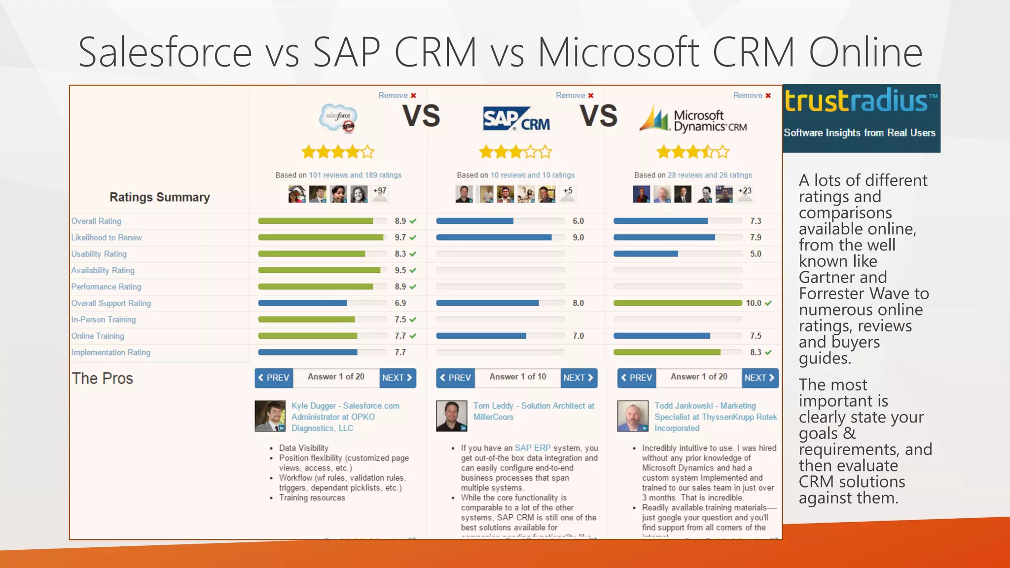 Salesforce vs SAP CRM vs Microsoft CRM Online
A lots of different
ratings and
comparisons
available online,
from the well
known like
Gartner and
Forrester Wave to
numerous online
ratings, reviews
and buyers
guides.
The most
important is
clearly state your
goals &
requirements, and
then evaluate
CRM solutions
against them.
 