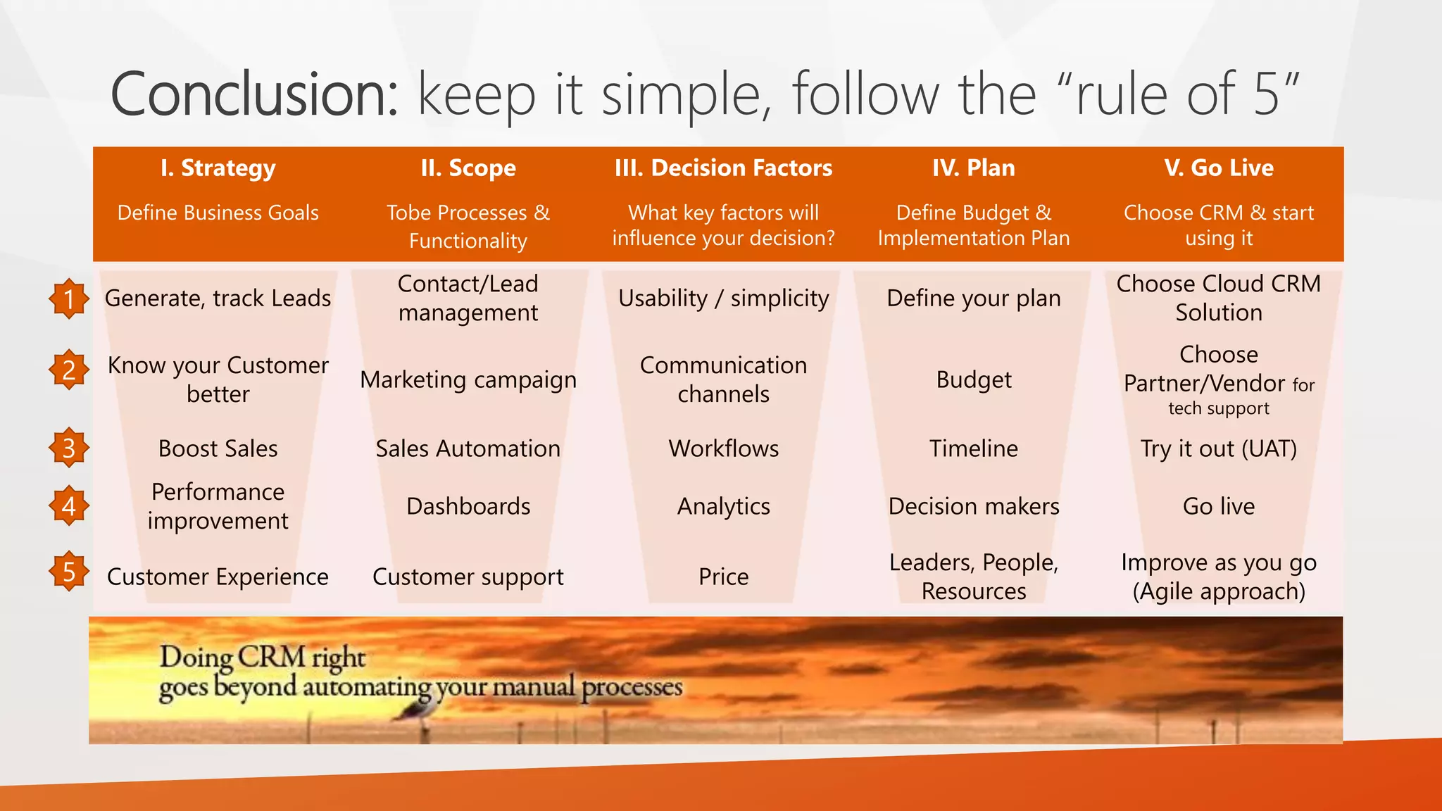 Conclusion: keep it simple, follow the “rule of 5”
I. Strategy
Define Business Goals
II. Scope
Tobe Processes &
Functionality
III. Decision Factors
What key factors will
influence your decision?
IV. Plan
Define Budget &
Implementation Plan
V. Go Live
Choose CRM & start
using it
Generate, track Leads
Contact/Lead
management
Usability / simplicity Define your plan
Choose Cloud CRM
Solution
Know your Customer
better
Marketing campaign
Communication
channels
Budget
Choose
Partner/Vendor for
tech support
Boost Sales Sales Automation Workflows Timeline Try it out (UAT)
Performance
improvement
Dashboards Analytics Decision makers Go live
Customer Experience Customer support Price
Leaders, People,
Resources
Improve as you go
(Agile approach)
1
2
3
4
5
 
