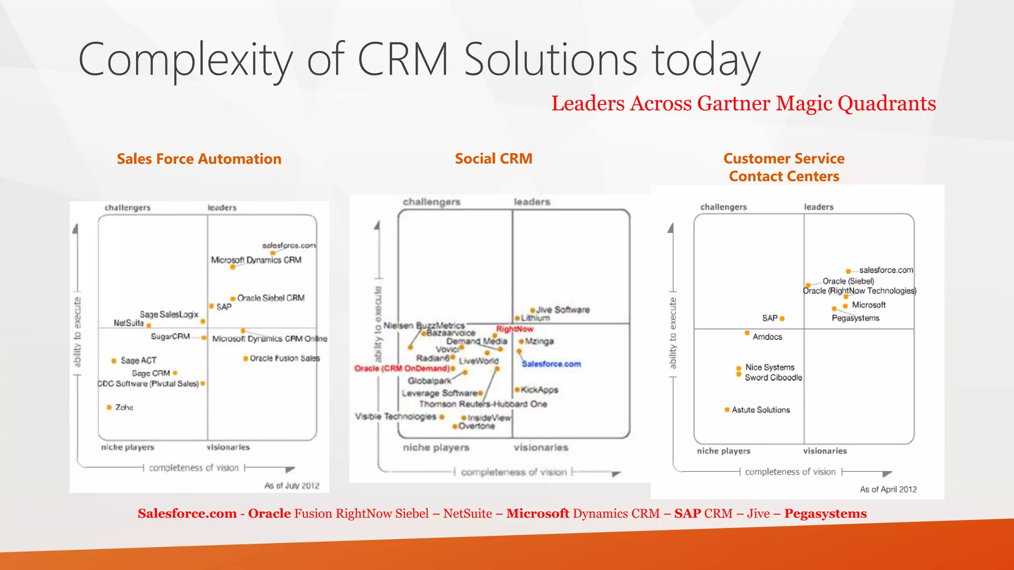 Complexity of CRM Solutions today
Social CRM Customer Service
Contact Centers
Sales Force Automation
Leaders Across Gartner Magic Quadrants
Salesforce.com - Oracle Fusion RightNow Siebel – NetSuite – Microsoft Dynamics CRM – SAP CRM – Jive – Pegasystems
 