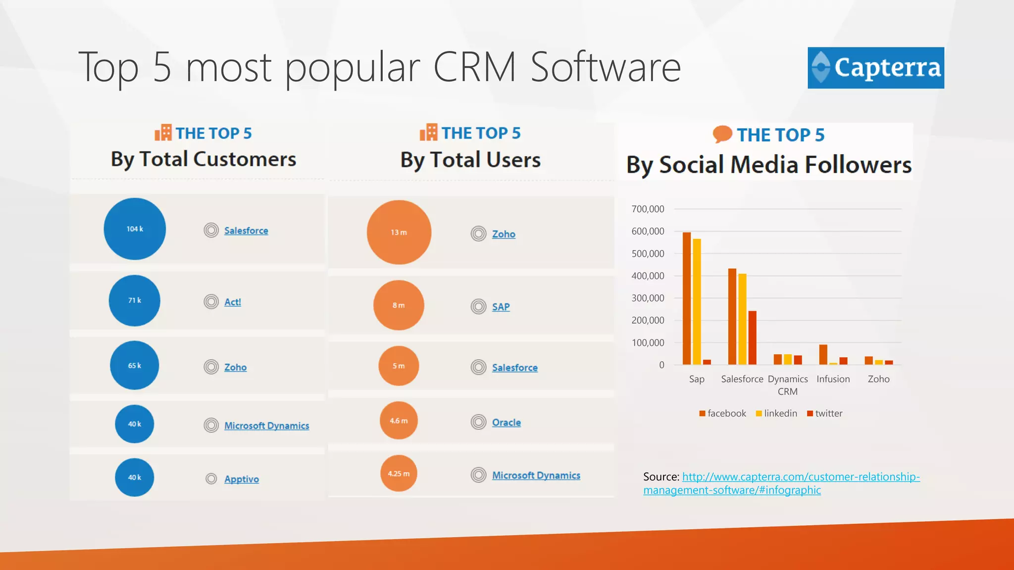 Top 5 most popular CRM Software
0
100,000
200,000
300,000
400,000
500,000
600,000
700,000
Sap Salesforce Dynamics
CRM
Infusion Zoho
facebook linkedin twitter
Source: http://www.capterra.com/customer-relationship-
management-software/#infographic
 