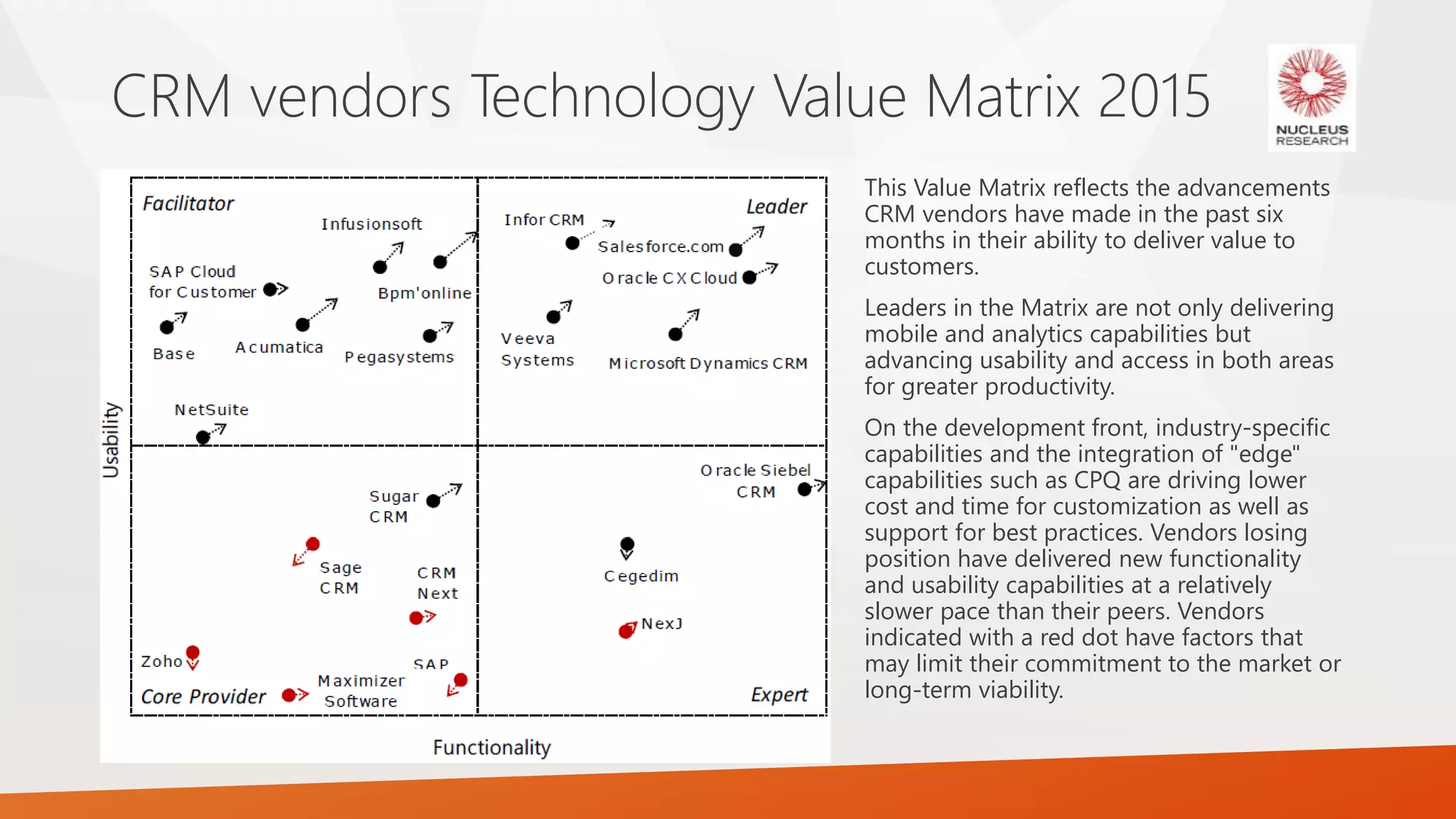 CRM vendors Technology Value Matrix 2015
This Value Matrix reflects the advancements
CRM vendors have made in the past six
months in their ability to deliver value to
customers.
Leaders in the Matrix are not only delivering
mobile and analytics capabilities but
advancing usability and access in both areas
for greater productivity.
On the development front, industry-specific
capabilities and the integration of "edge"
capabilities such as CPQ are driving lower
cost and time for customization as well as
support for best practices. Vendors losing
position have delivered new functionality
and usability capabilities at a relatively
slower pace than their peers. Vendors
indicated with a red dot have factors that
may limit their commitment to the market or
long-term viability.
 