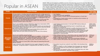 Popular in ASEAN
Vendor Solution Strength Weaknesses Price range
(user/ month)
Oracle
Strong analytics, including interactive dashboards with a single source for
analyzing key issues and intelligent drilldown for deep analysis. The hosted
data warehouse supports historical trending and comparative analyses, and
the ability to perform multi-dimensional analysis on aggregated data sets.
The Partner Relationship Management (PRM)
Stemming from the Market2Lead product acquisition in 2010, and TOA
Technologies in 2014 for Cloud Services, Oracle now offers the full
Customer solution stack in the cloud.
• User Interface
• Social CRM tools and capabilities
• limited number of Oracle CRM On Demand partners in South East
Asia
• if looking for a cloud contact center or customer service solution, try
Oracle RightNow CX instead
US$75 - $125
Salesforce
Easy to use (usability); strong in Marketing, Sales Force Automation (SFA)
and customer service software in the cloud CRM
AppExchange provides a high number of vertical market and specialty add-
on products. While it offers many geo-specific solutions, there are still few
geo-specific solutions for SEA
Force.com PaaS and development environment allows partners and
customers to customize and extend the solution
mobile CRM and social CRM set the pace for the rest of the industry
• is the highest priced product in the SaaS CRM industry taking its
CRM capabilities
• marketing software and marketing cloud is competitively weak
• absence of a hosting SLA
• Salesforce.com does not operate in a public cloud environment (i.e.
customers cannot run on any cloud except the Salesforce.com
cloud). For example, if customers extend their CRM software through
Force.com enhancements or customizations, those investments are
not portable and will be lost if they ever move to a different
application or cloud provider
US$65-$250;
most popular
Enterprise ed.
begins
US$125
Microsoft
Dynamics
CRM
Easy to use (usability and technology),
one of the lowest cost CRM software products available, includes sales,
marketing, customer service, mobile CRM, social CRM and a suite of
powerful reporting tools – important for SME’s (dominant in SEA)
deployment flexibility: vendor cloud, public cloud, private cloud or on
premise,
good data centers for cloud CRM in SEA; large and expanding Microsoft
partner channel
• While software licensing or subscription costs are competitively low,
implementation fees may be more significant depending upon your
project scope and consulting partner
• Weak on xRM functionality: Asia Pacific businesses looking for
vertical market CRM systems may have fewer options with MS CRM.
US$44 per
user; Pro
US$65
NetSuite
single, enterprise wide, integrated business system designed for global
companies: recognized leader in integrated ERP and CRM over the cloud
• the product may be too costly for most SMEs in the Southeast Asia
region
• except for English no other Southeast Asia languages are supported
• lags in social media and social CRM (only integration with Yammer
and Qontext)
• NetSuite does not operate a data center in Southeast Asia, and does
not operate active/active, redundant data centers
US$49 to
US$399
ASEAN: "SMEs are the backbone of ASEAN economies. Generally, they account for more than 96% of all
enterprises and between 50% to 85% of domestic employment in ASEAN Member States. In addition, the
contribution of SMEs to GDP is between 30% and 53% and their contribution to exports is between 19% and
31%." Asia Pac regional SaaS CRM software industry have grown to $570 million in 2012 from US$183 million
back in 2008, according to "SaaS CRM in Asia-Pacific: Strong Growth Despite Market Concerns" by analyst firm
Springboard Research; also discovered that SaaS CRM systems are a top organizational priority in Asia Pac
 