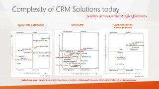 Complexity of CRM Solutions today
Social CRM Customer Service
Contact Centers
Sales Force Automation
Leaders Across Gartner Magic Quadrants
Salesforce.com - Oracle Fusion RightNow Siebel – NetSuite – Microsoft Dynamics CRM – SAP CRM – Jive – Pegasystems
 