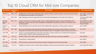 Top 10 Cloud CRM for Mid-size Companies
Cloud CRM Customers/
Users
Key strength Price (user/month)
Salesforce 104k / 13m Available only in Public Cloud; Marketing, Sales, and Data Clouds, Customer Support, Community Cloud, Chatter
for enterprise social, Analytics, lots of add-ons
from US$25, professional
from US$65
Zoho 65k / 13m Sales, Marketing, Customer Support & Service and Inventory Management, mass mails, lots of add-ons 10 free user plan; CRM
from US$12
Microsoft
Dynamics
CRM
40k / 4.3m Intuitive improved UI; on-premise, public cloud, or hybrid deployment options, Advanced Marketing, SFA,
Workflows, Customer Service & Case management, Integrated Social listening, Yammer for enterprise social,
Conferencing/IM
from US$44; Pro+Office
365 Enterprise E3 and
Power BI: US$65
Oracle CX
Cloud
5k / 4.6m Oracle Marketing, Service and Data cloud, SFA for global sales organizations, industry specific solutions from US$100
Infusionsoft 30k / 100k all-in-one cloud-based automated sales & marketing software: lead scoring, email marketing, E-commerce
shopping carts, Quotes and proposals, Referral programs, Add-on marketplace, Visitor tracking, Social add-on
from $199
Sugar CRM 10.5k / 1.5m Cloud or on-premise deployment, Call center automation, Customer self-service, Trouble ticket management,
Activity streams, “What-if” sales forecasting; Open source
from $40
NetSuite 16k / na Hosted in Public cloud; CRM combined with basic ERP, sales order and e-commerce capabilities From US$129
Sage 14k / 742k Cloud solution is Sage CRM R2 from US$25
Bpm’online 6k / 450k CRM, ecommerce, customer service business process management, direct and channel sales from US$25
Infor CRM
(Saleslogix)
1,7k / na Available on-premises, cloud or hybrid; Sales, Marketing, Customer service automation; industry solutions n/a (contact the vendor)

 - 30-days free trial is available at vendors’ websites

15d







 