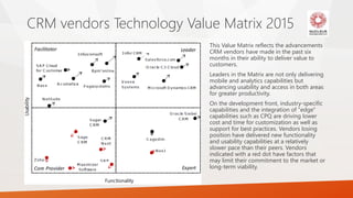 CRM vendors Technology Value Matrix 2015
This Value Matrix reflects the advancements
CRM vendors have made in the past six
months in their ability to deliver value to
customers.
Leaders in the Matrix are not only delivering
mobile and analytics capabilities but
advancing usability and access in both areas
for greater productivity.
On the development front, industry-specific
capabilities and the integration of "edge"
capabilities such as CPQ are driving lower
cost and time for customization as well as
support for best practices. Vendors losing
position have delivered new functionality
and usability capabilities at a relatively
slower pace than their peers. Vendors
indicated with a red dot have factors that
may limit their commitment to the market or
long-term viability.
 