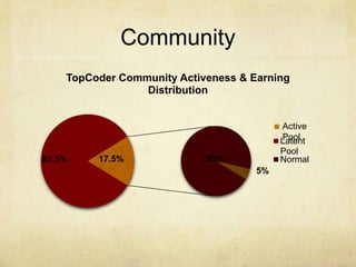 Community
TopCoder Community Activeness & Earning
Distribution
Latent
Pool
Normal
Active
Pool
82.5% 17.5% 95%
5%
 