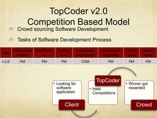 TopCoder v2.0
Competition Based Model
Crowd sourcing Software Development
Tasks of Software Development Process
Task
Conceptual
ization
Specificatio
n
Architec
ture
Component
Production
Application
Assembly
Certific
ation
Deploy
ment
v.2.0 PM PM PM COM PM PM PM
? Looking for
software
application
Client
? Held
Competitions
TopCoder ? Winner got
rewarded
Crowd
 