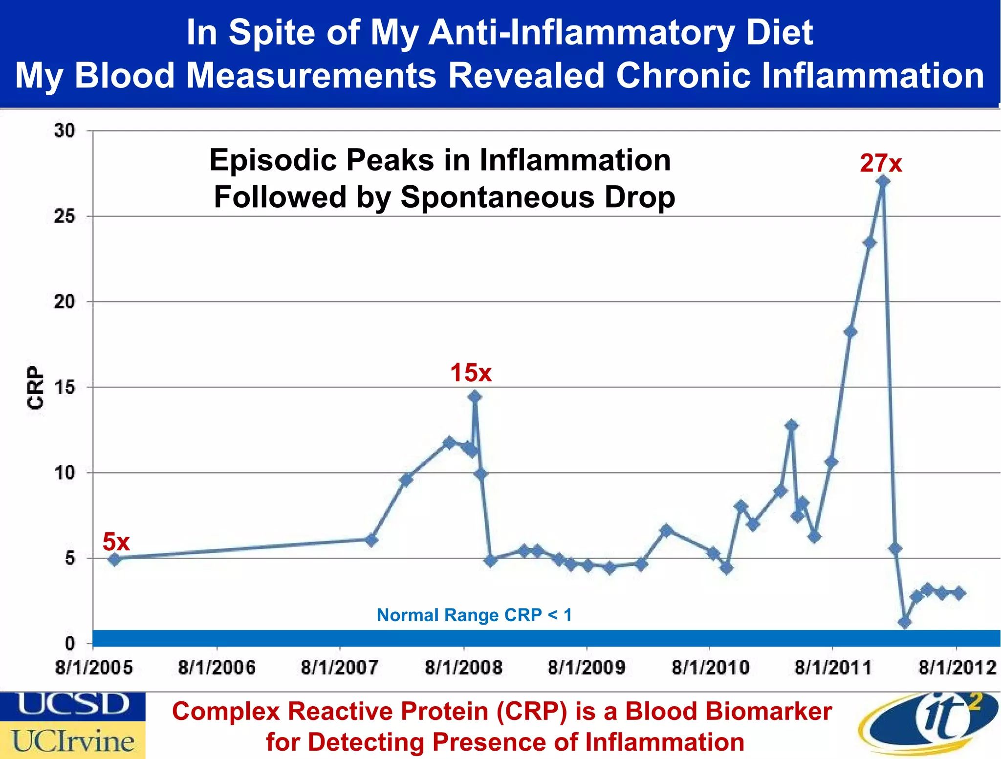 In Spite of My Anti-Inflammatory Diet
My Blood Measurements Revealed Chronic Inflammation

           Episodic Peaks in Inflammation                      27x
           Followed by Spontaneous Drop




                               15x




    5x

                        Normal Range CRP < 1




         Complex Reactive Protein (CRP) is a Blood Biomarker
               for Detecting Presence of Inflammation
 
