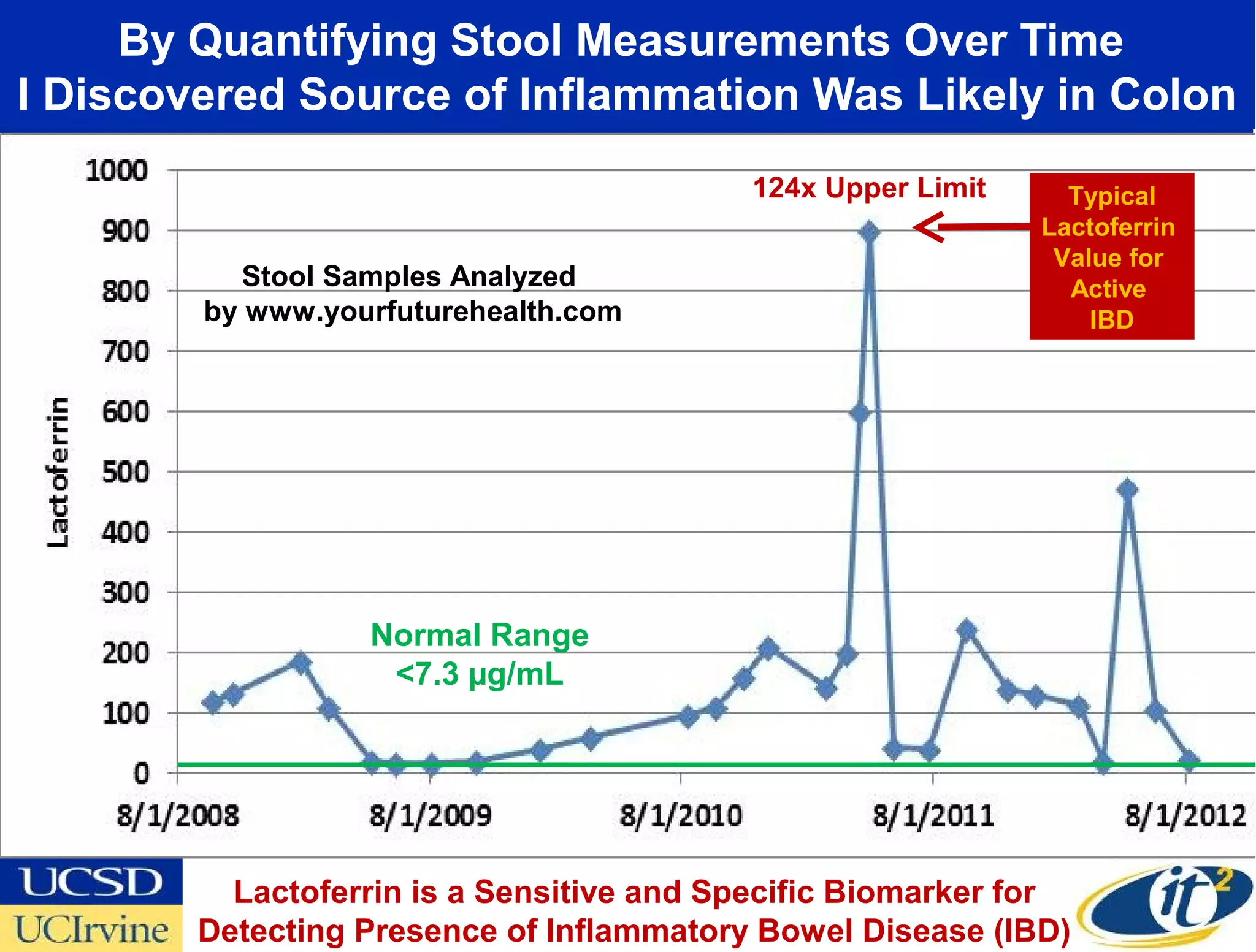 By Quantifying Stool Measurements Over Time
I Discovered Source of Inflammation Was Likely in Colon
                                          124x Upper Limit     Typical
                                                             Lactoferrin
                                                              Value for
           Stool Samples Analyzed                              Active
        by www.yourfuturehealth.com                              IBD




                  Normal Range
                   <7.3 µg/mL




          Lactoferrin is a Sensitive and Specific Biomarker for
        Detecting Presence of Inflammatory Bowel Disease (IBD)
 