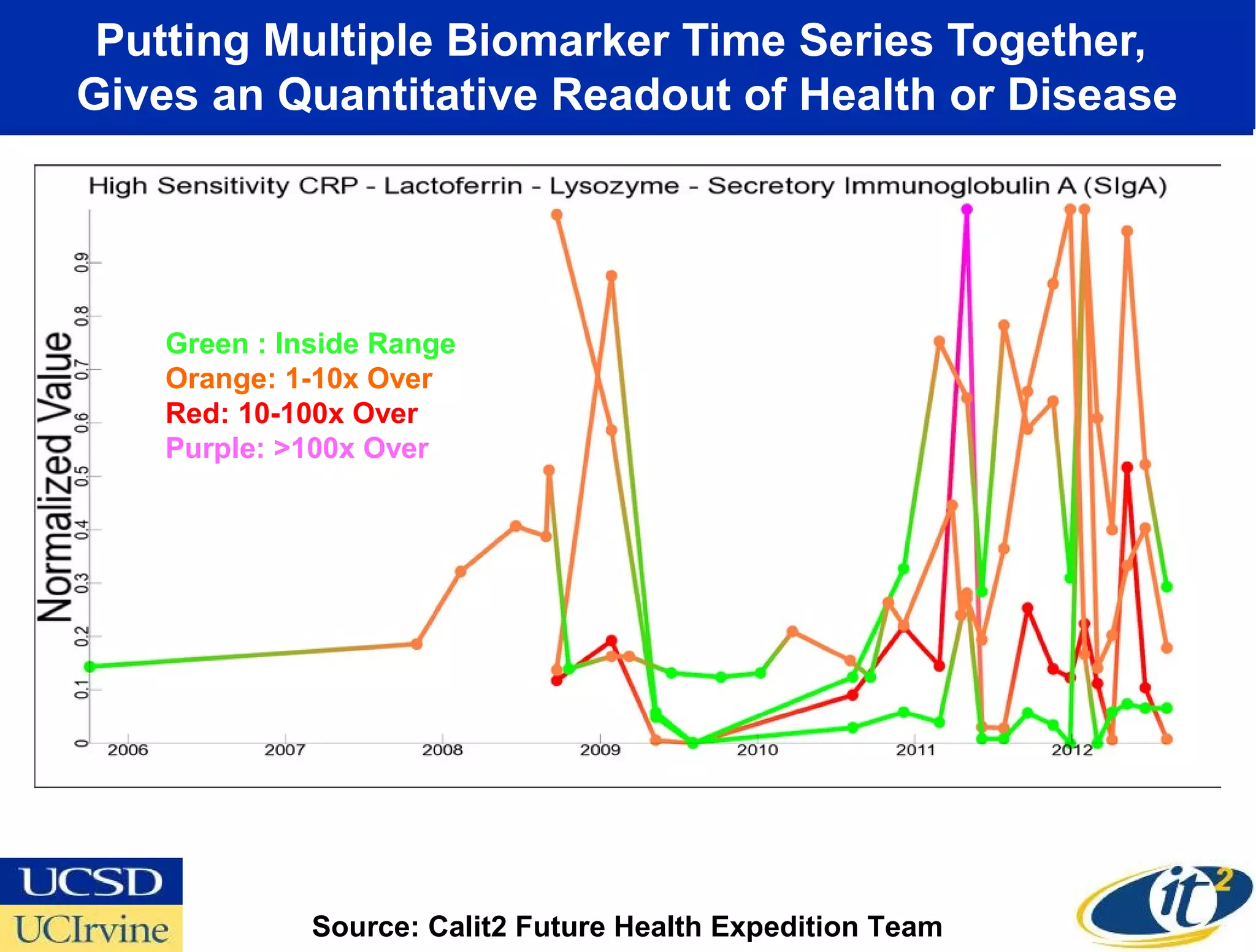 Putting Multiple Biomarker Time Series Together,
Gives an Quantitative Readout of Health or Disease




    Green : Inside Range
    Orange: 1-10x Over
    Red: 10-100x Over
    Purple: >100x Over




              Source: Calit2 Future Health Expedition Team
 