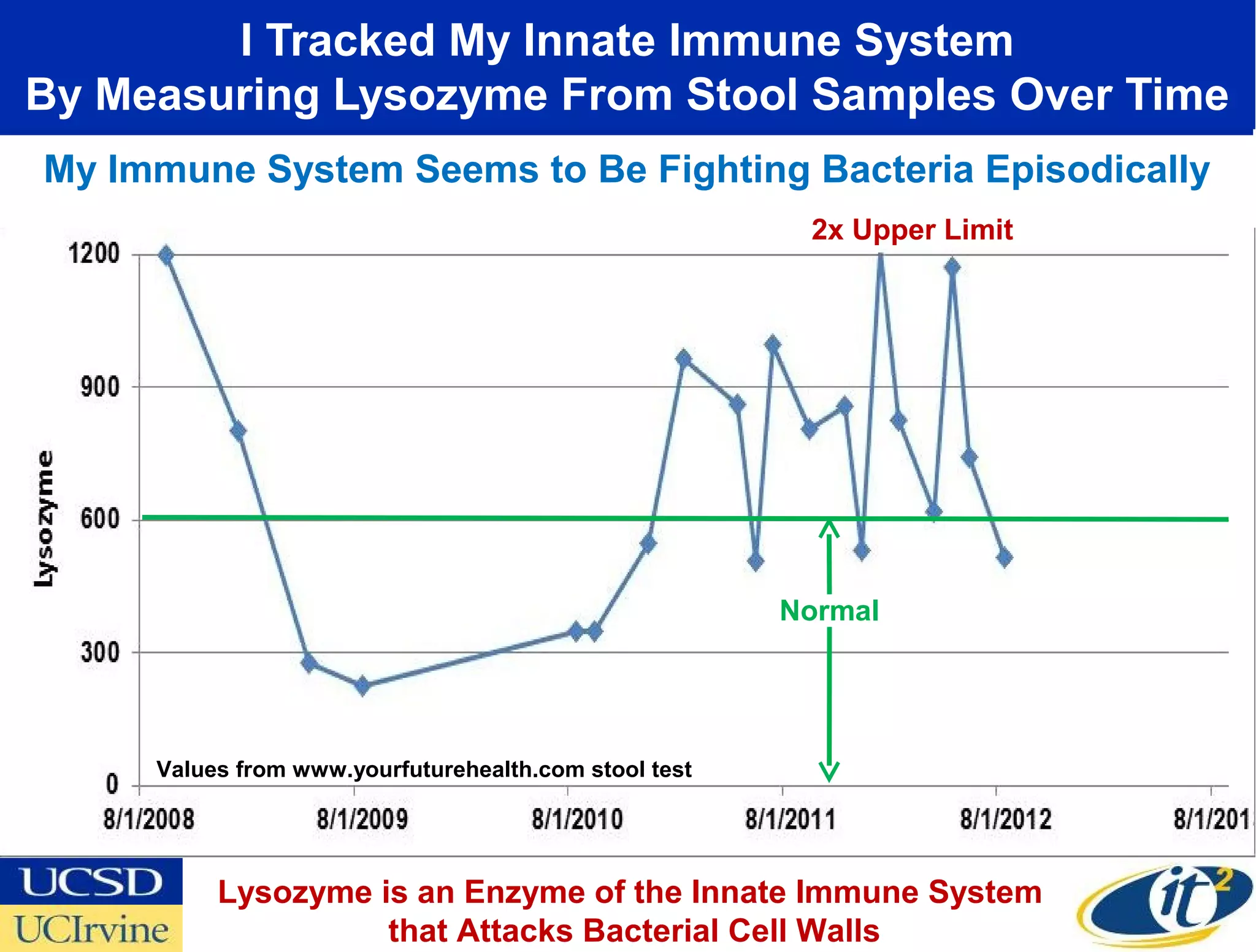 I Tracked My Innate Immune System
By Measuring Lysozyme From Stool Samples Over Time
My Immune System Seems to Be Fighting Bacteria Episodically
                                                        2x Upper Limit




                                                       Normal




     Values from www.yourfuturehealth.com stool test




          Lysozyme is an Enzyme of the Innate Immune System
                    that Attacks Bacterial Cell Walls
 