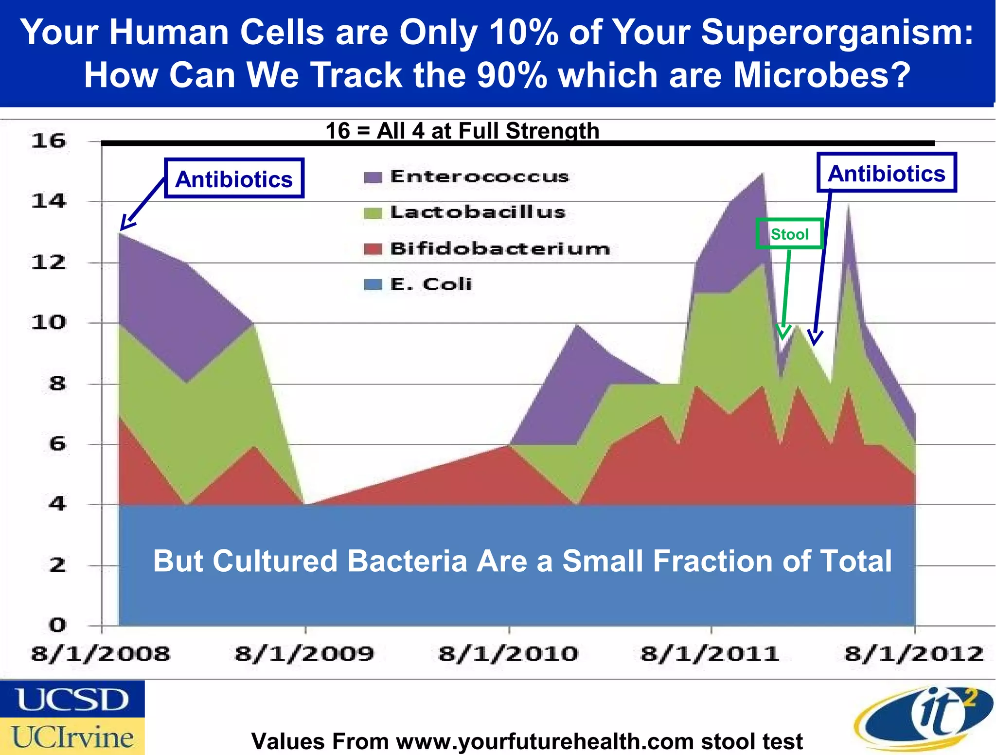 Your Human Cells are Only 10% of Your Superorganism:
   How Can We Track the 90% which are Microbes?
                      16 = All 4 at Full Strength

        Antibiotics                                                Antibiotics

                                                           Stool




       But Cultured Bacteria Are a Small Fraction of Total




               Values From www.yourfuturehealth.com stool test
 