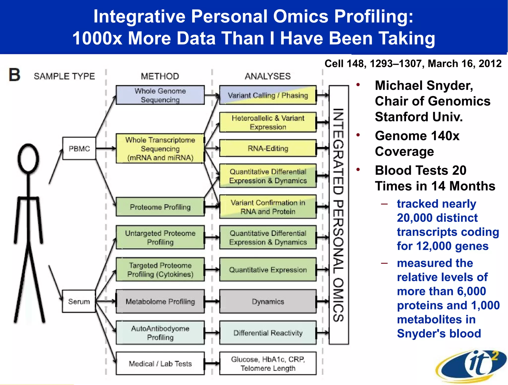 Integrative Personal Omics Profiling:
1000x More Data Than I Have Been Taking
                           Cell 148, 1293–1307, March 16, 2012

                                 •   Michael Snyder,
                                     Chair of Genomics
                                     Stanford Univ.
                                 •   Genome 140x
                                     Coverage
                                 •   Blood Tests 20
                                     Times in 14 Months
                                      – tracked nearly
                                        20,000 distinct
                                        transcripts coding
                                        for 12,000 genes
                                      – measured the
                                        relative levels of
                                        more than 6,000
                                        proteins and 1,000
                                        metabolites in
                                        Snyder's blood
 