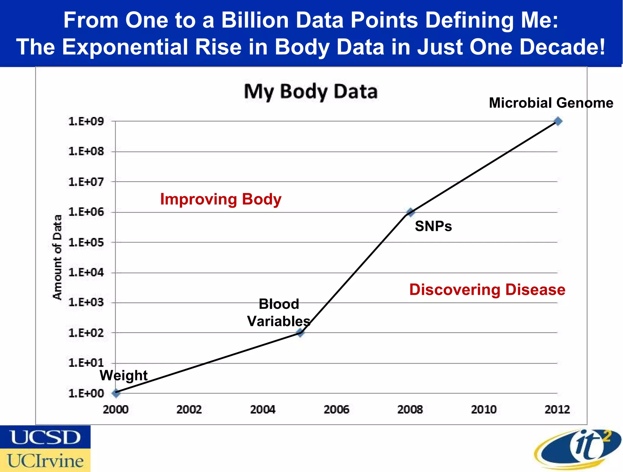 From One to a Billion Data Points Defining Me:
The Exponential Rise in Body Data in Just One Decade!

                                                   Billion:Microbial Genome
                                                           My Full DNA,
                                                      MRI/CT Images




              Improving Body
                                              SNPs
                          Million: My DNA SNPs,
                                 Zeo, FitBit
                                               Discovering Disease
                        Blood
                       Variables

             One:                  Hundred: My Blood Variables
       Weight Weight
          My
 
