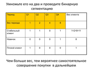 Умножьте его на два и проведите бинарную сегментациюЧем больше вес, тем вероятнее самостоятельное совершение покупки  в дальнейшем