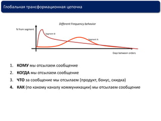 Different Frequency behavior% from segmentSegment BSegment ADays between ordersГлобальная трансформационная цепочкаКОМУ мы отсылаем сообщениеКОГДА мы отсылаем сообщениеЧТО за сообщение мы отсылаем (продукт, бонус, скидка)КАК (по какому каналу коммуникации) мы отсылаем сообщение
