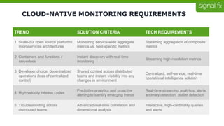 TREND SOLUTION CRITERIA TECH REQUIREMENTS
1. Scale-out open source platforms,
microservices architectures
Monitoring service-wide aggregate
metrics vs. host-specific metrics
Streaming aggregation of composite
metrics
2. Containers and functions /
serverless
Instant discovery with real-time
monitoring
Streaming high-resolution metrics
3. Developer choice, decentralized
operations (loss of centralized
control)
Shared context across distributed
teams and instant visibility into any
changes in environment
Centralized, self-service, real-time
operational intelligence solution
4. High-velocity release cycles
Predictive analytics and proactive
alerting to identify emerging trends
Real-time streaming analytics, alerts,
anomaly detection, outlier detection
5. Troubleshooting across
distributed teams
Advanced real-time correlation and
dimensional analysis
Interactive, high-cardinality queries
and alerts
CLOUD-NATIVE MONITORING REQUIREMENTS
 