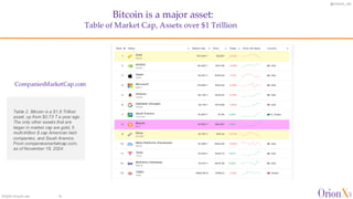 @OrionX_net
Bitcoin is a major asset:
Table of Market Cap, Assets over $1 Trillion
CompaniesMarketCap.com
©2024 OrionX.net 10
Table 2. Bitcoin is a $1.8 Trillion
asset, up from $0.73 T a year ago.
The only other assets that are
larger in market cap are gold, 5
multi-trillion $ cap American tech
companies, and Saudi Aramco.
From companiesmarketcap.com,
as of November 16, 2024.
 