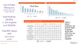@OrionX_net
Top 14 Public
Mining Cos.
(summary charts from
Compass Mining)
Total Hashrate
158 EH/s
(~ 23% of global
as of 10/24/24)
Total BTC mined
3152
(23% of all for
month)
©2024 OrionX.net 13
Hash Race
Table 4.
Bitcoin
production, top
publicly traded
companies
during Sept.
2024. Four are
Consuming
over 0.5
GigaWatt
 