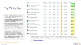 @OrionX_net
©2024 OrionX.net 16
✦ These are 22 of the fastest Bitcoin
mining rigs on the market, from the
four largest vendors.
✦ The table shows hashrate, electricity
required, and operating profit at 5
cents per kilowatt-hour
✦ Typical hashrates are over 200TH/s
and operating profit of several dollars
a day per machine. Energy
consumption 3 KWatt or higher
(especially hydro models at 5 to 11
kW)
✦ It would take over 2 million of the
Bitmain Antimner S21 Hydros to
produce all 700 Exahashes/sec. of
global hashrate; some 11 GigaWatts
✦ This table from asicminervalue was
produced November 7, 2024
Top Mining Rigs
Table 5. Columns are model, announce date, hashrate, power consumption, noise level, SHA-256 is
algorithm for Bitcoin, and gross profitability per day at 5 cents per kWh. Operating revenue after electricity
costs only, ignoring equipment capital amortization. Several models are announced in advance of release.
Source: asicminervalue.com
 