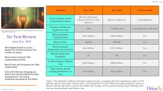 @OrionX_net
©2024 OrionX.net 19
Six Year Review
since Nov. 2018
Attribute Nov. 2018 Nov. 2024 6 Year Growth
Coins making cut for
CryptoSuper report
Bitcoin, Ethereum,
Litecoin, Bitcoin Cash,
Monero
Bitcoin, Dogecoin Consolidation
Number of different
cryptocurrencies
2000 ~ 10,000 active Vast Majority worth little
Bitcoin Market
Capitalization
$111 billion $1800 billion 16 x
Bitcoin Price $6,334 $91,000 14 x
Bitcoin annual
production rate and fees
$4.2 billion $15.2 billion 3.6 x
Bitcoin Hash Rate
Exahash/s 57 700 12 x
Cryptocurrency Market
Cap $220 billion $3000 billion 14 x
Top cryptos annual
mining production w/
fees
$5.6 billion $16.2 billion 2.9 x
We dropped from 6 to 2 coins,
despite the 10-fold increase in the
number of cryptos
Bitcoin price has grown 50%
compounded annually
Bitcoin hash rate has grown over 50%
compounded
Even with Ethereum dropping out,
(and it once reached half of the value
of production), the mining
production has grown to $16 billion
Table 7. Key attributes of Bitcoin and major cryptocurrencies, comparing the first CryptoSuper report in 2018
with this report 6 years later. Recent data is as of November 16, 2024. Bitcoin has been growing in value at a
Moore’s law-like rate (but in a power law relation with its age), and its supercomputing crypto hashing power
has been growing faster than Moore’s law.
 