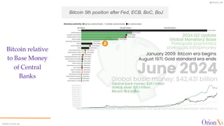 @OrionX_net
Bitcoin 5th position after Fed, ECB, BoC, BoJ
Bitcoin relative
to Base Money
of Central
Banks
©2024 OrionX.net
 