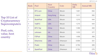 @OrionX_net
Rank Pool
Host
Country
Coin
Daily
M$
Annual M$
1 BTC.com China Bitcoin 1.901 694
2 Antpool Hong Kong Bitcoin 1.611 582
3 SlushPool USA Bitcoin 1.215 444
4 ViaBTC USA Bitcoin 1.215 444
5 BTC.Top China Bitcoin 1.096 400
6 unknown n/a Bitcoin 1.033 377
7 F2Pool China Bitcoin 1.008 368
8 Ethermine USA Ethereum 0.906 331
9 Poolin China Bitcoin 0.792 289
10 SparkPool China Ethereum 0.763 278
Top 10 List of
Cryptocurrency
Supercomputers
Pool, coin,
value, host
country
 