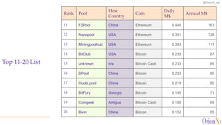 @OrionX_net
Rank Pool
Host
Country
Coin
Daily
M$
Annual M$
11 F2Pool China Ethereum 0.446 163
12 Nanopool USA Ethereum 0.351 128
13 Miningpoolhub USA Ethereum 0.303 111
14 BitClub USA Bitcoin 0.239 87
15 unknown n/a Bitcoin Cash 0.233 85
16 DPool China Bitcoin 0.233 85
17 Huobi.pool China Bitcoin 0.219 80
18 BitFury Georgia Bitcoin 0.195 71
19 Coingeek Antigua Bitcoin Cash 0.188 69
20 Bixin China Bitcoin 0.152 55
Top 11-20 List
 
