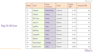 @OrionX_net
Rank Pool
Host
Country
Coin
Daily
M$
Annual M$
21 Antpool Hong Kong Litecoin 0.135 49
22 F2Pool China Litecoin 0.131 48
23 BTC.Top China Litecoin 0.126 46
24 wayi.cn China Bitcoin 0.114 42
25 ViaBTC USA Litecoin 0.114 42
26 BWPool China Bitcoin 0.103 38
27 nanopool USA Monero 0.101 37
28 58Coin China Bitcoin 0.098 36
29 litecoinpool Canada Litecoin 0.097 35
30 bitcoin.com USA Bitcoin 0.087 32
Top 21-30 List
 