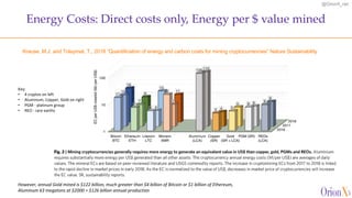 @OrionX_net
Energy Costs: Direct costs only, Energy per $ value mined
However, annual Gold mined is $122 billion, much greater than $4 billion of Bitcoin or $1 billion of Ethereum,
Aluminum 63 megatons at $2000 = $126 billion annual production
Key:
• 4 cryptos on left
• Aluminum, Copper, Gold on right
• PGM - platinum group
• REO - rare earths
Krause, M.J. and Tolaymat, T., 2018 “Quantification of energy and carbon costs for mining cryptocurrencies” Nature Sustainability
 
