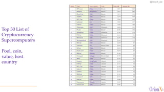 @OrionX_net
Rank Pool Host Country Coin Daily M$ Annual M$
1 BTC.com China Bitcoin 1.901 694
2 Antpool Hong Kong Bitcoin 1.611 582
3 SlushPool USA Bitcoin 1.215 444
4 ViaBTC USA Bitcoin 1.215 444
5 BTC.Top China Bitcoin 1.096 400
6 unknown n/a Bitcoin 1.033 377
7 F2Pool China Bitcoin 1.008 368
8 Ethermine USA Ethereum 0.906 331
9 Poolin China Bitcoin 0.792 289
10 SparkPool China Ethereum 0.763 278
11 F2Pool China Ethereum 0.446 163
12 Nanopool USA Ethereum 0.351 128
13 Miningpoolhub USA Ethereum 0.303 111
14 BitClub USA Bitcoin 0.239 87
15 unknown n/a Bitcoin Cash 0.233 85
16 DPool China Bitcoin 0.233 85
17 Huobi.pool China Bitcoin 0.219 80
18 BitFury Georgia Bitcoin 0.195 71
19 Coingeek Antigua Bitcoin Cash 0.188 69
20 Bixin China Bitcoin 0.152 55
21 Antpool Hong Kong Litecoin 0.135 49
22 F2Pool China Litecoin 0.131 48
23 BTC.Top China Litecoin 0.126 46
24 wayi.cn China Bitcoin 0.114 42
25 ViaBTC USA Litecoin 0.114 42
26 BWPool China Bitcoin 0.103 38
27 nanopool USA Monero 0.101 37
28 58Coin China Bitcoin 0.098 36
29 litecoinpool Canada Litecoin 0.097 35
30 bitcoin.com USA Bitcoin 0.087 32
Top 30 List of
Cryptocurrency
Supercomputers
Pool, coin,
value, host
country
 
