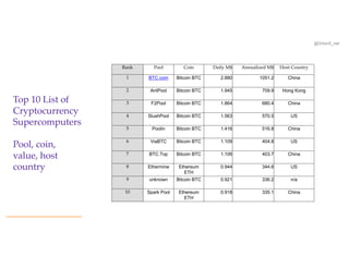 @OrionX_net
Top 10 List of
Cryptocurrency
Supercomputers
Pool, coin,
value, host
country
Rank Pool Coin Daily M$ Annualized M$ Host Country
1 BTC.com Bitcoin BTC 2.880 1051.2 China
2 AntPool Bitcoin BTC 1.945 709.9 Hong Kong
3 F2Pool Bitcoin BTC 1.864 680.4 China
4 SlushPool Bitcoin BTC 1.563 570.5 US
5 Poolin Bitcoin BTC 1.416 516.8 China
6 ViaBTC Bitcoin BTC 1.109 404.8 US
7 BTC.Top Bitcoin BTC 1.106 403.7 China
8 Ethermine Ethereum
ETH
0.944 344.6 US
9 unknown Bitcoin BTC 0.921 336.2 n/a
10 Spark Pool Ethereum
ETH
0.918 335.1 China
 