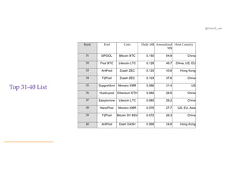 @OrionX_net
Top 31-40 List
Rank Pool Coin Daily M$ Annualized
M$
Host Country
31 DPOOL BItcoin BTC 0.150 54.8 China
32 Pool BTC Litecoin LTC 0.128 46.7 China, US, EU
33 AntPool Zcash ZEC 0.120 43.8 Hong Kong
34 F2Pool Zcash ZEC 0.103 37.6 China
35 SupportXmr Monero XMR 0.086 31.4 US
36 Huobi.pool Ethereum ETH 0.082 29.9 China
37 Easytomine Litecoin LTC 0.080 29.2 China
38 NanoPool Monero XMR 0.076 27.7 US, EU, Asia
39 F2Pool Bitcoin SV BSV 0.072 26.3 China
40 AntPool Dash DASH 0.068 24.8 Hong Kong
 
