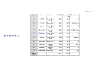 @OrionX_net
Top 41-50 List
Rank Pool Coin Daily M$ Annualized
M$
Host Country
41 ViaBTC Bitcoin Cash
BCH
0.067 24.5 US
42 FlyPool Zcash ZEC 0.064 23.4 US, EU, Asia
43 Satoshi Bitcoin Cash
BCH
0.061 22.3 US
44 DwarfPool Ethereum
ETH
0.061 22.3 US, EU, Russia
45 bitcoin.com Bitcoin Cash
BCH
0.060 21.9 US
46 AntPool Bitcoin Cash
BCH
0.060 21.9 Hong Kong
47 SlushPool Zcash ZEC 0.060 21.9 US
48 ZhizhuPool Ethereum
ETH
0.059 21.5 China
49 0xaa5c42 Ethereum
ETH
0.057 20.8 n/a
50 Tigerpoolnet BItcoin BTC 0.055 20.1 China
Total, all
50
22.121 8,074
 