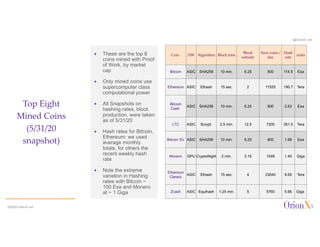 @OrionX_net
ª These are the top 8
coins mined with Proof
of Work, by market
cap
ª Only mined coins use
supercomputer class
computational power
ª All Snapshots on
hashing rates, block
production, were taken
as of 5/31/20
ª Hash rates for Bitcoin,
Ethereum: we used
average monthly
totals, for others the
recent weekly hash
rate
ª Note the extreme
variation in Hashing
rates with Bitcoin ~
100 Exa and Monero
at ~ 1 Giga
Top Eight
Mined Coins
(5/31/20
snapshot)
©2020 OrionX.net
ª
Coin HW Algorithm Block time
Block
subsidy
New coins /
day
Hash
rate
units
Bitcoin ASIC SHA256 10 min. 6.25 900 114.5 Exa
Ethereum ASIC Ethash 15 sec. 2 11520 190.7 Tera
Bitcoin
Cash
ASIC SHA256 10 min. 6.25 900 2.63 Exa
LTC ASIC Scrypt 2.5 min. 12.5 7200 261.0 Tera
Bitcoin SV ASIC SHA256 10 min. 6.25 900 1.66 Exa
Monero GPU CryptoNight 2 min. 2.15 1548 1.40 Giga
Ethereum
Classic
ASIC Ethash 15 sec. 4 23040 8.65 Tera
Zcash ASIC Equihash 1.25 min. 5 5760 5.66 Giga
 