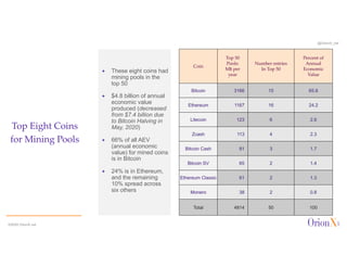 @OrionX_net
ª These eight coins had
mining pools in the
top 50
ª $4.8 billion of annual
economic value
produced (decreased
from $7.4 billion due
to Bitcoin Halving in
May, 2020)
ª 66% of all AEV
(annual economic
value) for mined coins
is in Bitcoin
ª 24% is in Ethereum,
and the remaining
10% spread across
six others
Top Eight Coins
for Mining Pools
©2020 OrionX.net
ª
Coin
Top 50
Pools:
M$ per
year
Number entries
In Top 50
Percent of
Annual
Economic
Value
Bitcoin 3166 15 65.8
Ethereum 1167 16 24.2
Litecoin 123 6 2.6
Zcash 113 4 2.3
Bitcoin Cash 81 3 1.7
Bitcoin SV 65 2 1.4
Ethereum Classic 61 2 1.3
Monero 38 2 0.8
Total 4814 50 100
 