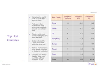 @OrionX_net
ª We ranked the top 50
pools for each of the
eight top coins
ª Pools are in fact
multinational since
anyone can contribute
compute power to any
pool
ª This is a list by host
country ranking for AEV,
some are Mixed
ª Global includes US,
China, and Europe
within the same pool
ª We then interleaved the
list to get the top pools
by $ value of production
ª China has one third of
the AEV, down from
over 40%, US has
increased to 18%
Top Host
Countries
©2020 OrionX.net
ª
Host Country
Number of
Top Pools
Percent of
AEV
Annualized
M$
China 19 32.1 1546
Global 17 32.7 1573
US 6 18.2 875
Hong Kong 5 12.9 623
Europe 1 3.6 174
Taiwan 1 0.2 10
Other 1 0.3 14
Totals 50 100 4,814
 