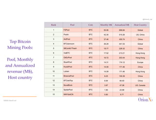 @OrionX_net
Top Bitcoin
Mining Pools:
Pool, Monthly
and Annualized
revenue (M$),
Host country
©2020 OrionX.net
Rank Pool Coin Monthly M$ Annualized M$ Host Country
1 F2Pool BTC 55.06 699.84 Global
2 Poolin BTC 42.35 515.26 US, China
3 AntPool BTC 37.46 455.74 China
4 BTCdomcom BTC 36.29 441.53 Global
5 58Coin&1Thash BTC 18.77 228.32 China
6 ViaBTC BTC 17.52 213.21 Hong Kong
7 OkExPool BTC 16.72 203.44 Hong Kong
8 SlushPool BTC 14.31 174.12 Europe
9 HuobiPool BTC 14.09 171.46 China
10 Lubian BTC 14.09 171.46 Hong Kong
11 BinancePool BTC 8.25 100.39 China
12 BTCdotTop BTC 6.94 84.40 China
13 NovaBlock BTC 3.87 47.08 US, Canada
14 SpiderPool BTC 1.90 23.99 China
15 WAYIdotCN BTC 0.80 9.77 China
 