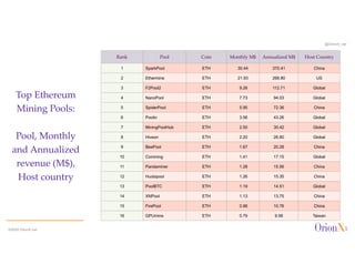 @OrionX_net
Top Ethereum
Mining Pools:
Pool, Monthly
and Annualized
revenue (M$),
Host country
©2020 OrionX.net
Rank Pool Coin Monthly M$ Annualized M$ Host Country
1 SparkPool ETH 30.44 370.41 China
2 Ethermine ETH 21.93 266.80 US
3 F2Pool2 ETH 9.26 112.71 Global
4 NanoPool ETH 7.73 94.03 Global
5 SpiderPool ETH 5.95 72.36 China
6 Poolin ETH 3.56 43.26 Global
7 MiningPoolHub ETH 2.50 30.42 Global
8 Hiveon ETH 2.20 26.80 Global
9 BeePool ETH 1.67 20.28 China
10 Comining ETH 1.41 17.15 Global
11 Pandaminer ETH 1.28 15.56 China
12 Huobipool ETH 1.26 15.35 China
13 PoolBTC ETH 1.19 14.51 Global
14 XNPool ETH 1.13 13.75 China
15 FirePool ETH 0.88 10.76 China
16 GPUmine ETH 0.79 9.58 Taiwan
 