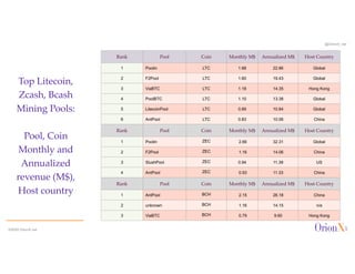 @OrionX_net
Top Litecoin,
Zcash, Bcash
Mining Pools:
Pool, Coin
Monthly and
Annualized
revenue (M$),
Host country
©2020 OrionX.net
Rank Pool Coin Monthly M$ Annualized M$ Host Country
1 Poolin LTC 1.88 22.86 Global
2 F2Pool LTC 1.60 19.43 Global
3 ViaBTC LTC 1.18 14.35 Hong Kong
4 PoolBTC LTC 1.10 13.38 Global
5 LitecoinPool LTC 0.89 10.84 Global
6 AntPool LTC 0.83 10.06 China
Rank Pool Coin Monthly M$ Annualized M$ Host Country
1 Poolin ZEC 2.66 32.31 Global
2 F2Pool ZEC 1.16 14.06 China
3 SlushPool ZEC 0.94 11.39 US
4 AntPool ZEC 0.93 11.33 China
Rank Pool Coin Monthly M$ Annualized M$ Host Country
1 AntPool BCH 2.15 26.18 China
2 unknown BCH 1.16 14.15 n/a
3 ViaBTC BCH 0.79 9.60 Hong Kong
 
