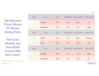 @OrionX_net
Top Ethereum
Classic, Bitcoin
SV, Monero
Mining Pools:
Pool, Coin
Monthly and
Annualized
revenue (M$),
Host country
©2020 OrionX.net
Rank Pool Coin Monthly M$ Annualized M$ Host Country
1 Ethermine ETC 1.96 23.85 US
2 MiningPoolHub ETC 0.84 10.17 Global
Rank Pool Coin Monthly M$ Annualized M$ Host Country
1 VIABTC BSV 1.72 20.89 Hong Kong
2 F2Pool BSV 1.30 15.80 China
Rank Pool Coin Monthly M$ Annualized M$ Host Country
1 MinesXMR XMR 1.10 13.36 Global
2 Support XMR XMR 0.84 10.22 US
 