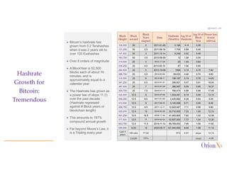 @OrionX_net
ª Bitcoin’s hashrate has
grown from 0.2 Terahashes
when it was 2 years old to
over 100 Exahashes
ª Over 8 orders of magnitude
ª A BlockYear is 52,500
blocks each of about 10
minutes, and is
approximately equal to a
calendar year
ª The Hashrate has grown as
a power law of slope 11 (!)
over the past decade
(Hashrate regressed
against # Block years or
blockchain length)
ª This amounts to 197%
compound annual growth
ª Far beyond Moore’s Law, it
is a Tripling every year
Hashrate
Growth for
Bitcoin:
Tremendous
ª
Block
Height
Block
reward
Block
Years
elapsed
Date
Hashrate
(TeraH/s)
log 10 of
Hashrate
log 10 of
Block
Year
Power law,
4-year
interval
105,000 50 2 2011-01-28 0.166 -0.78 0.30
131,250 50 2.5 2011-06-16 7.705 0.89 0.40
157,500 50 3 2011-12-14 8.249 0.92 0.48
183,750 50 3.5 2012-06-09 12 1.08 0.54
210,000 25 4 2012-11-28 25 1.40 0.60
236,250 25 4.5 2013-05-15 87 1.94 0.65
262,500 25 5 2013-10-09 1564 3.19 0.70 7.82
288,750 25 5.5 2014-03-03 29,033 4.46 0.74 9.60
315,000 25 6 2014-08-11 156,187 5.19 0.78 14.83
341,250 25 6.5 2015-01-31 296,921 5.47 0.81 18.49
367,500 25 7 2015-07-29 386,597 5.59 0.85 19.37
393,750 25 7.5 2016-01-17 766,473 5.88 0.88 17.49
420,000 12.5 8 2016-07-09 1,554,081 6.19 0.90 13.15
446,250 12.5 8.5 2017-01-02 2,420,682 6.38 0.93 9.35
472,500 12.5 9 2017-06-23 5,145,068 6.71 0.95 8.46
498,750 12.5 9.5 2017-12-11 12,845,067 7.11 0.98 9.90
525,000 12.5 10 2018-05-29 33,710,000 7.53 1.00 12.10
551,250 12.5 10.5 2018-11-24 41,483,900 7.62 1.02 12.59
577,500 12.5 11 2019-05-24 52,657,000 7.72 1.04 12.26
603,750 12.5 11.5 2019-11-14 89,789,000 7.95 1.06 11.92
630,000 6.25 12 2020-05-11 121,040,000 8.08 1.08 11.19
Last 4
years
HR ratio 77.62 R^2 0.97 slope 12.16
CAGR 197% intcpt -4.88
 