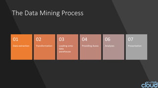The Data Mining Process
Data extraction
01
Transformation
02
Loading onto
data
warehouse
03
Providing Acess
04
Analyses
06
Presentation
07
 