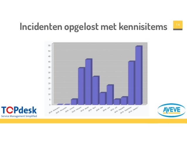 Aveve Service Delivery Van De Toekomst Topdesk On Tour 2016 Antwerp