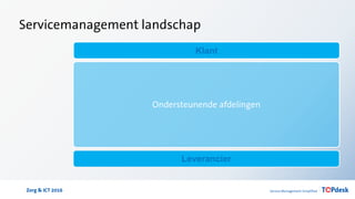 Zorg & ICT 2016
Ondersteunende afdelingen
Servicemanagement landschap
Klant
Leverancier
 