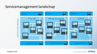 Zorg & ICT 2016
Servicemanagement landschap
IT & IM eHRMFM & Vastgoed
Ondersteunendeafdelingen
Klant Klant Klant
Leverancier Leverancier Leverancier
 
