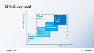 Zorg & ICT 2016
SSM-Groeimodel
Nothing
shared
Shared
Portal
Shared
Service Desk
Shared
Process
Efficiency
Kwaliteitsbeleving
Shared
Tool
 