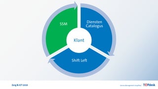 Zorg & ICT 2016
Diensten
Catalogus
Shift Left
SSM
Klant
 