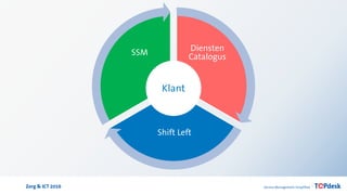 Zorg & ICT 2016
Diensten
Catalogus
Shift Left
SSM
Klant
 